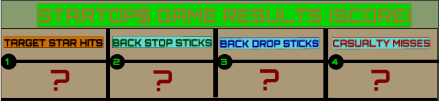 STARTOP$ GAME RESULTS (SCORE) TARGET STAR HITS BACK STOP STICKS BACK DROP STICKS CASUALTY MISSES 1 3 2 4 ? ? ? ?